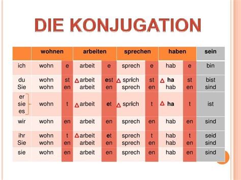 deutsch konjugieren|Konjugation Verb auf Deutsch